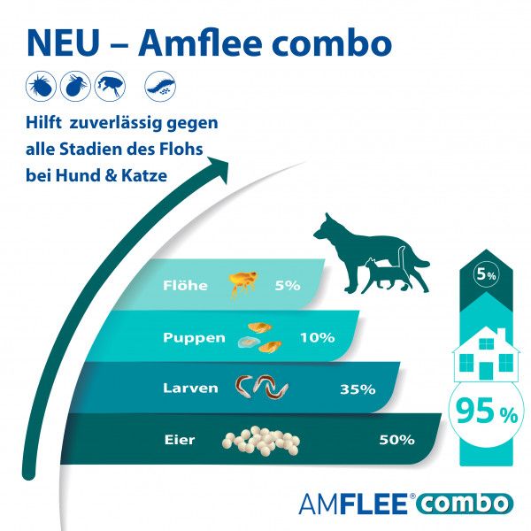 bodyguardapotheke AMFLEE combo 268/241 2mg Lsg.z.Auf.f.Hunde 20-40kg Sonderangebot der Fabrik